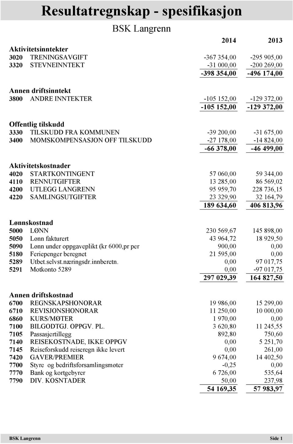 Aktivitetskostnader 4020 STARTKONTINGENT 57 060,00 59 344,00 4110 RENNUTGIFTER 13 285,00 86 569,02 4200 UTLEGG LANGRENN 95 959,70 228 736,15 4220 SAMLINGSUTGIFTER 23 329,90 32 164,79 189 634,60 406