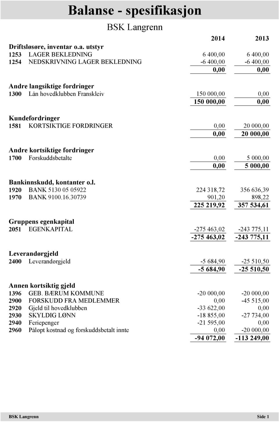 Forskuddsbetalte 0,00 5 000,00 0,00 5 000,00 Bankinnskudd, kontanter o.l. 1920 BANK 5130 05 05922 224 318,72 356 636,39 1970 BANK 9100.16.