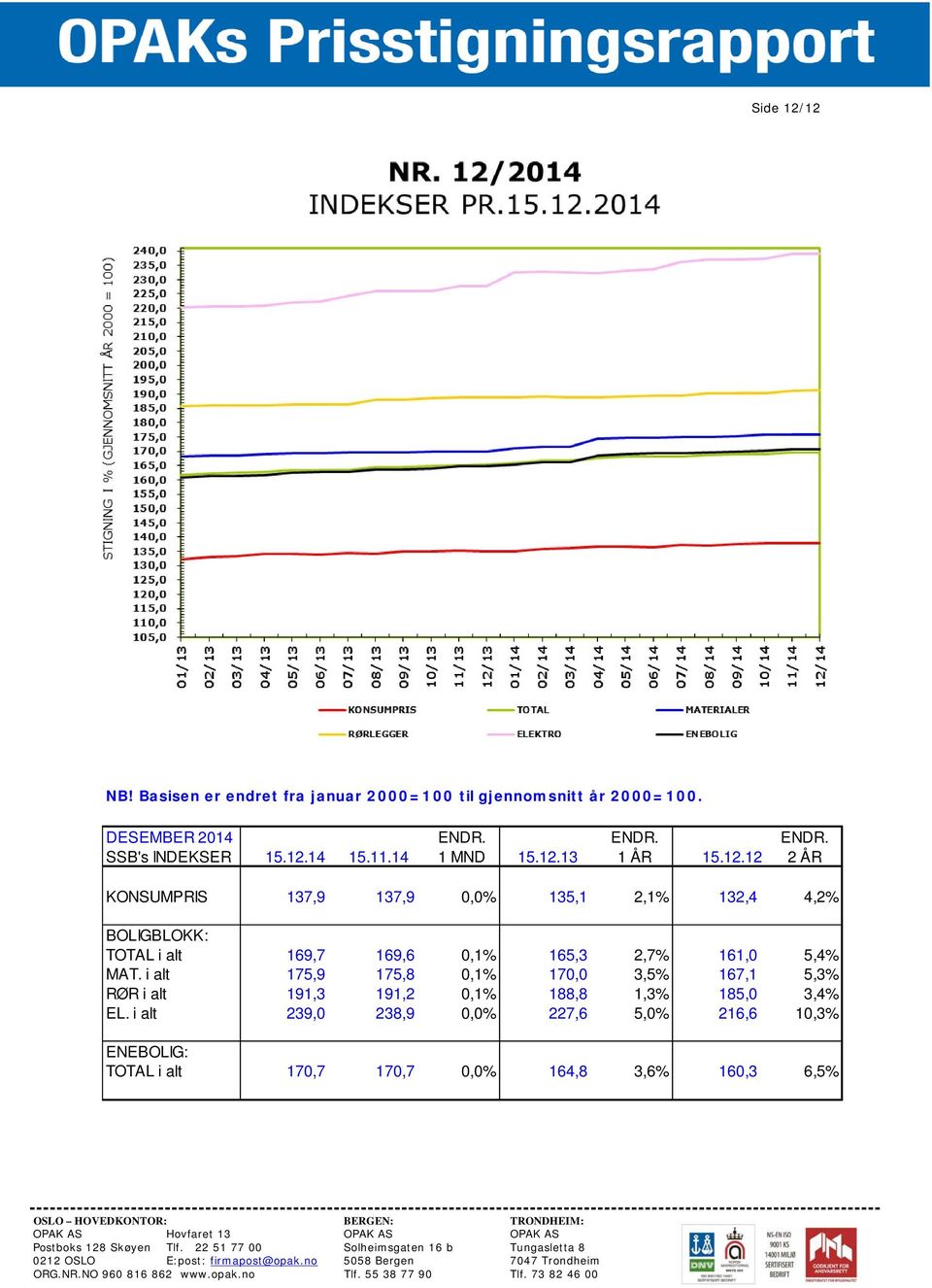 169,7 169,6 0,1% 165,3 2,7% 161,0 5,4% MAT.