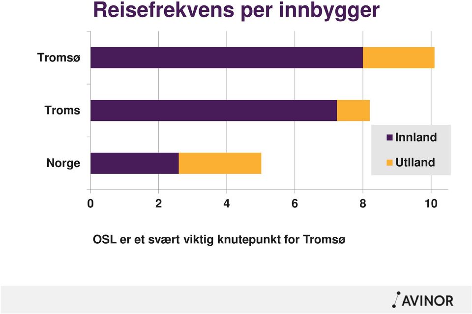 Norge Utlland 0 2 4 6 8 10