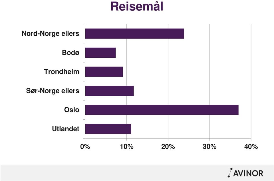 Sør-Norge ellers Oslo