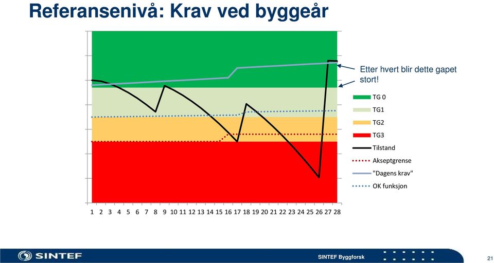 TG 0 TG1 TG2 TG3 Tilstand Akseptgrense "Dagens krav" OK