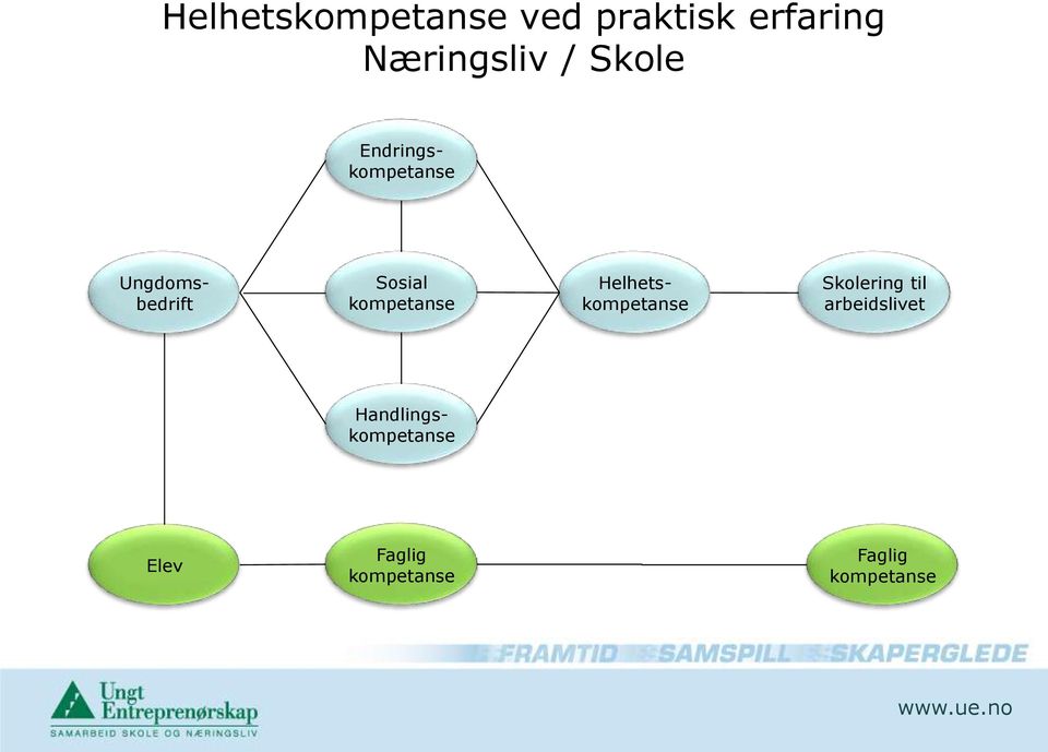 kompetanse Helhetskompetanse Skolering til arbeidslivet