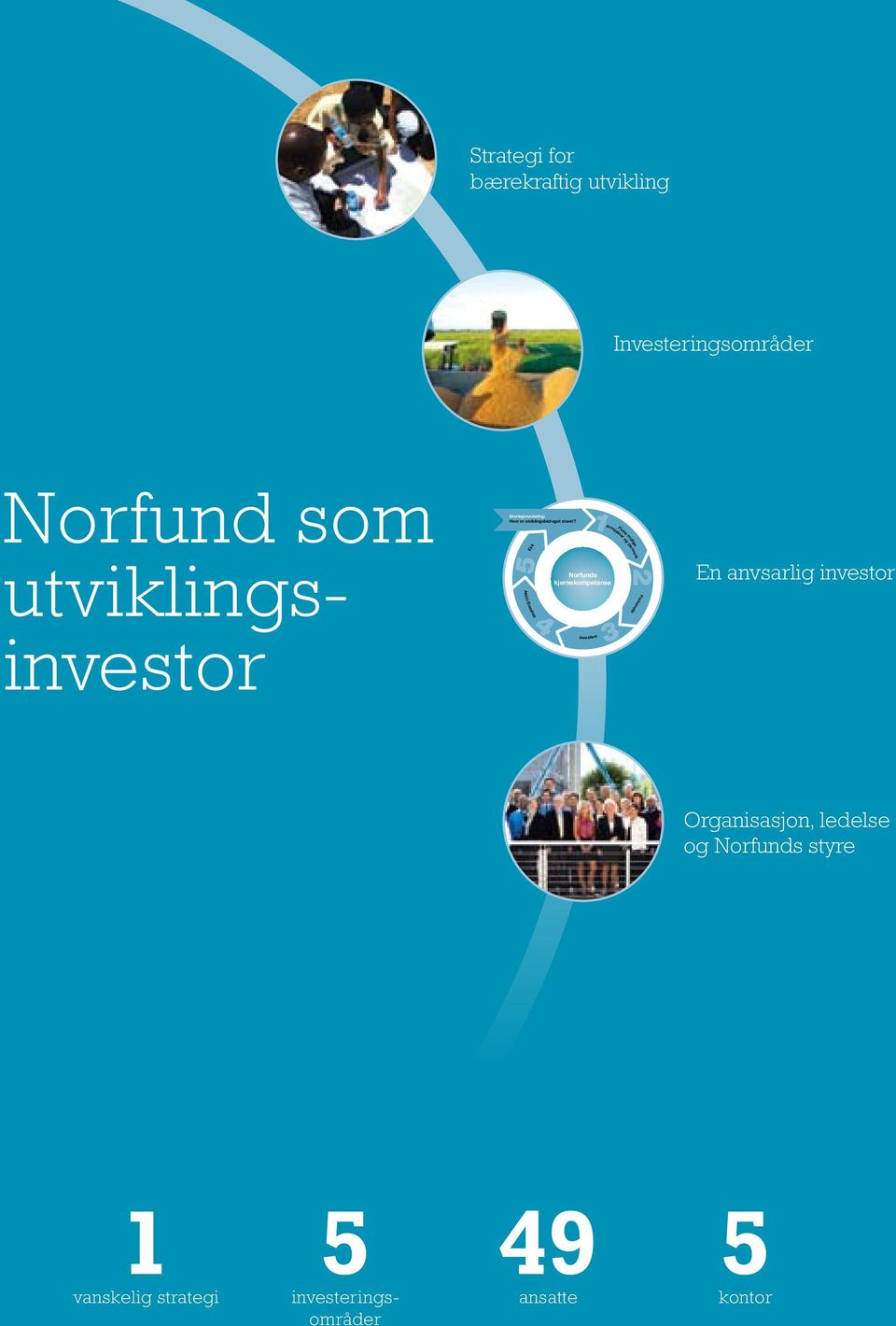 Exit 5 Aktivt Eierskap 4 Investere 1prosjekter og partnere 2 Norfunds kjernekompetanse 3