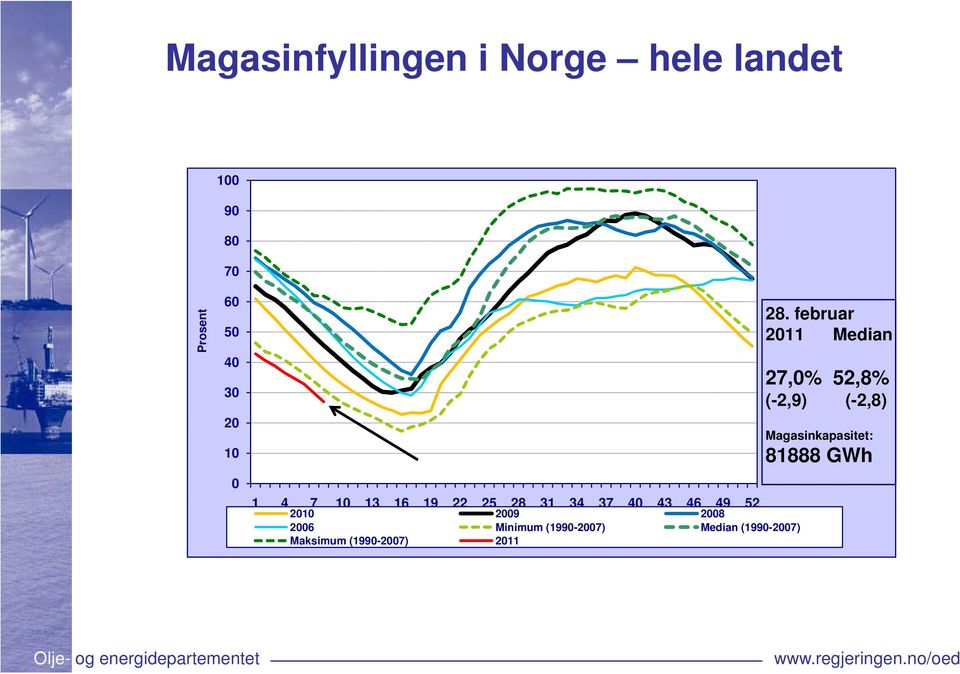 2006 Minimum (1990-2007) Median (1990-2007) Maksimum (1990-2007) 2011 28.