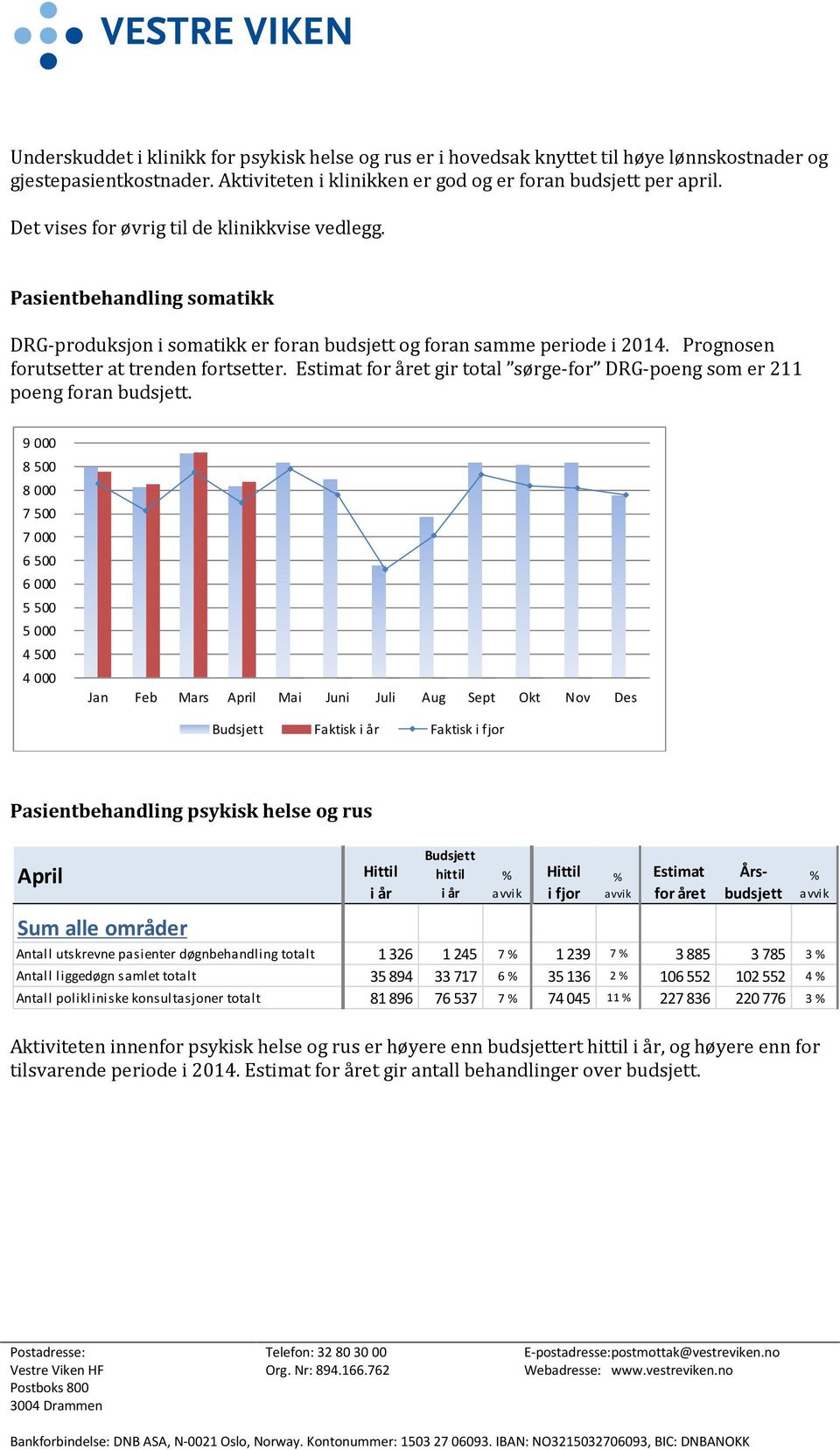 Estimat for året gir total sørge-for DRG-poeng som er 211 poeng foran budsjett.