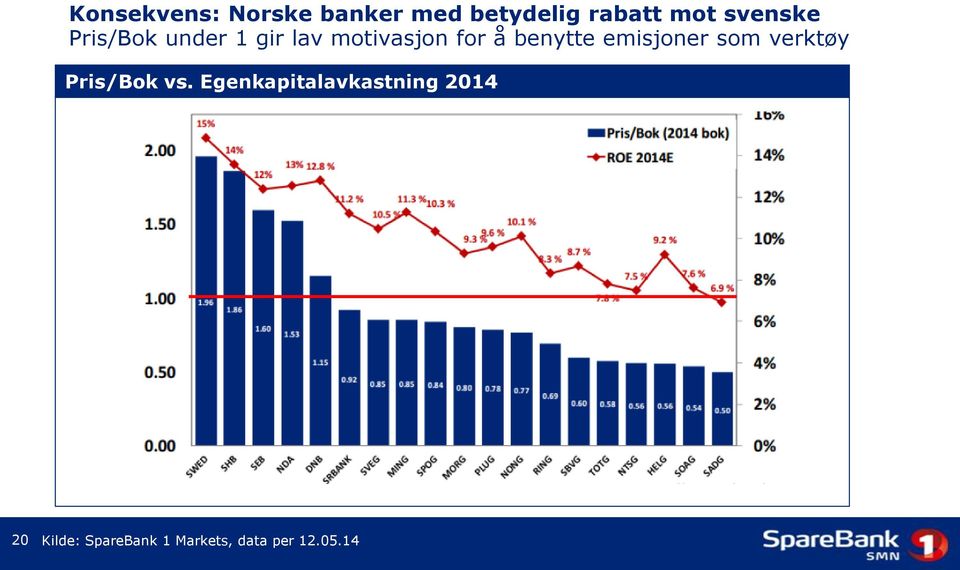 benytte emisjoner som verktøy Pris/Bok vs.