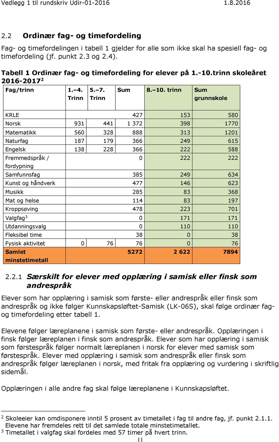 trinn Sum grunnskole KRLE 427 153 580 Norsk 931 441 1 372 398 1770 Matematikk 560 328 888 313 1201 Naturfag 187 179 366 249 615 Engelsk 138 228 366 222 588 Fremmedspråk / fordypning 0 222 222