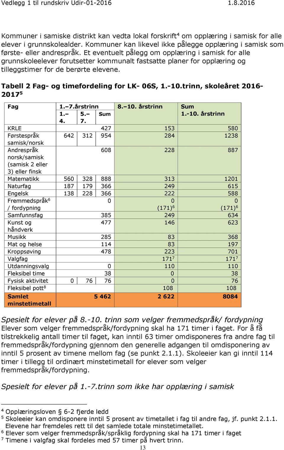 Tabell 2 Fag- og timefordeling for LK- 06S, 1.-10.trinn, skoleåret 2016-2017 5 Fag 1. 7.