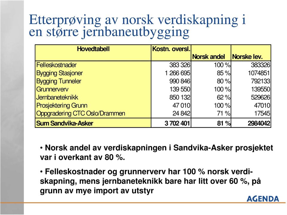 850 132 62 % 529626 Prosjektering Grunn 47 010 100 % 47010 Oppgradering CTC Oslo/Drammen 24 842 71 % 17545 Sum Sandvika-Asker 3 702 401 81 % 2984042 Norsk andel av