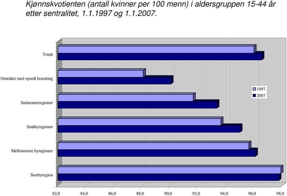 Totalt Områder med spredt bosetting Småsenterregioner 1997 2007