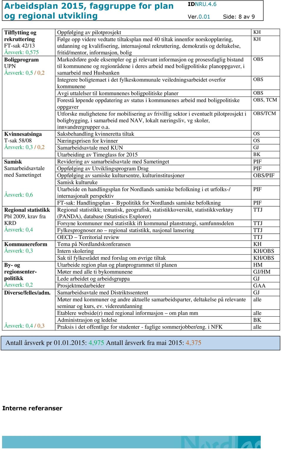 Årsverk: 0,6 Regional statistikk Pbl 2009, krav fra KRD Årsverk: 0,4 Kommunereform Årsverk: 0,3 By- og regionsenterpolitikk Årsverk: 0,2 Diverse/felles/adm.