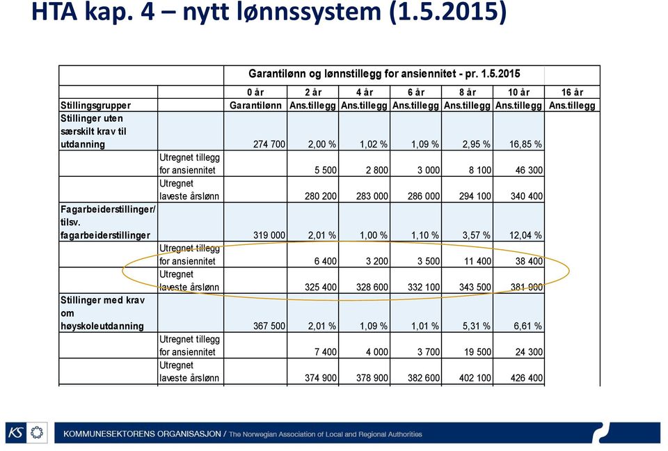 tillegg Stillinger uten særskilt krav til utdanning 274 700 2,00 % 1,02 % 1,09 % 2,95 % 16,85 % Utregnet tillegg for ansiennitet 5 500 2 800 3 000 8 100 46 300 Utregnet laveste årslønn 280 200 283