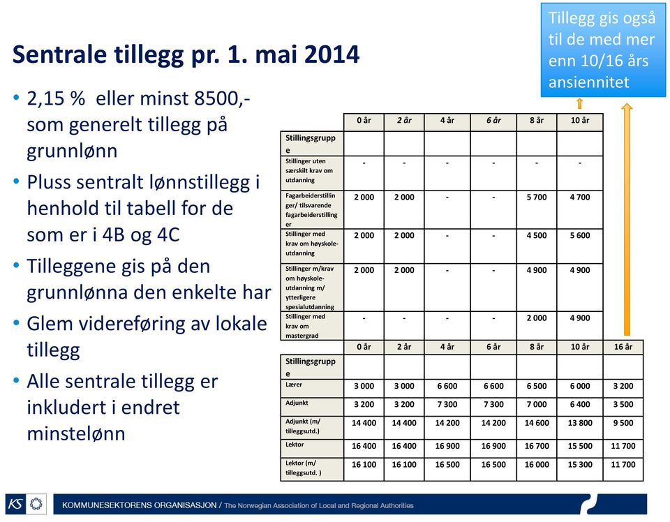 videreføring av lokale tillegg Alle sentrale tillegg er inkludert i endret minstelønn Stillingsgrupp e Stillinger uten særskilt krav om utdanning Fagarbeiderstillin ger/ tilsvarende