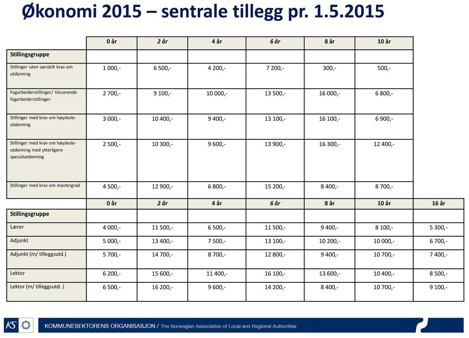 2015 Stillingsgruppe 0 år 2 år 4 år 6 år 8 år 10 år Stillinger uten særskilt krav om utdanning 1 000,- 6 500,- 4 200,- 7 200,- 300,- 500,- Fagarbeiderstillinger/ tilsvarende fagarbeiderstillinger 2