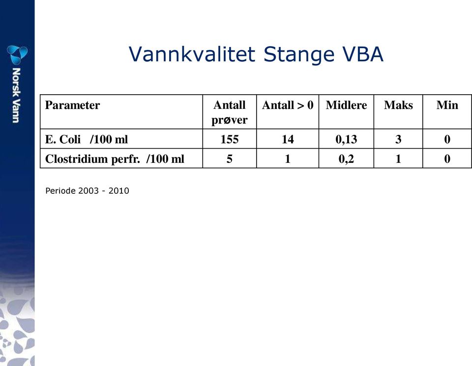 Coli /100 ml 155 14 0,13 3 0 Clostridium