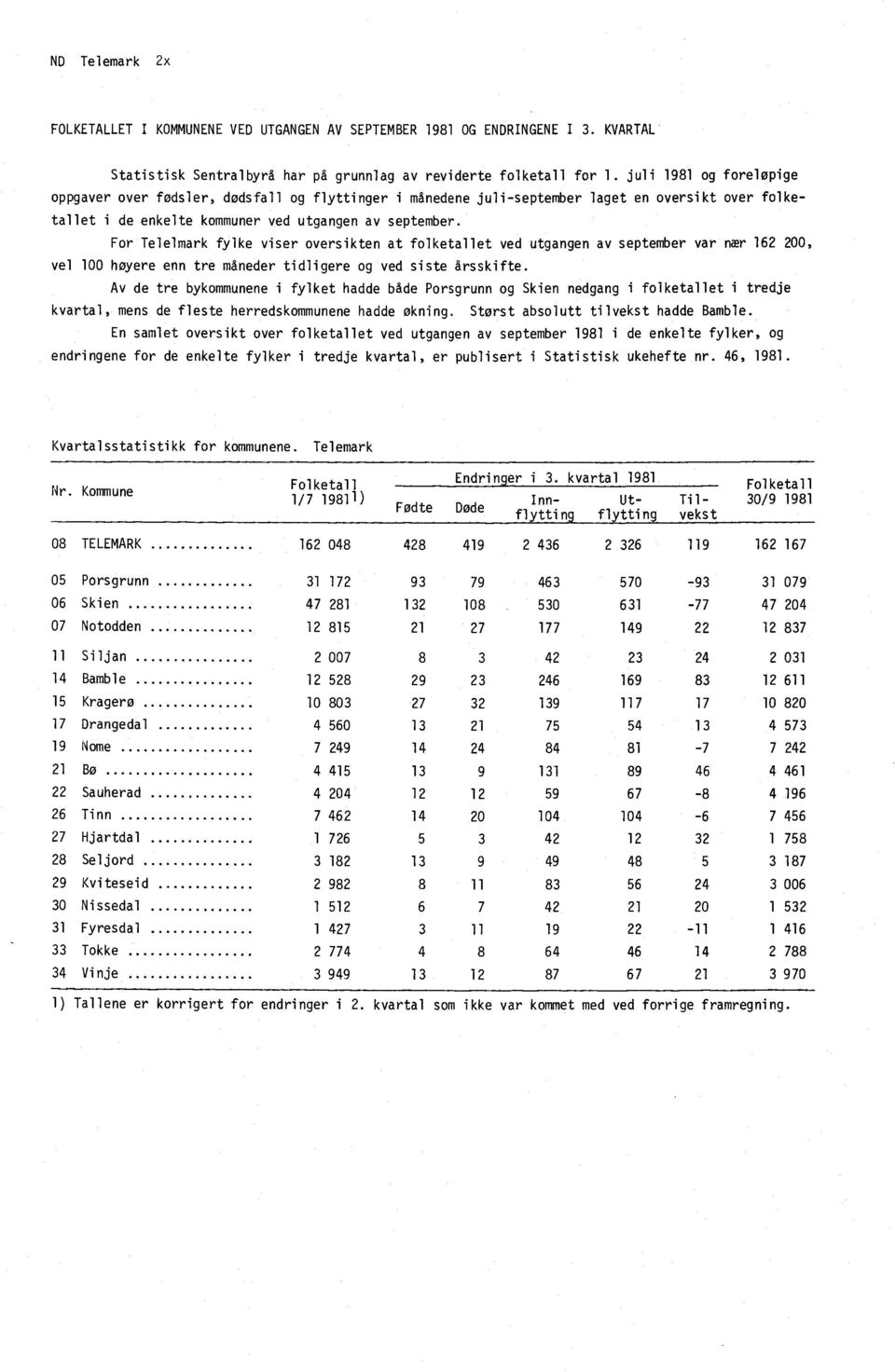 For Telelmark fylke viser oversikten at folketallet ved utgangen av september var nær 162 200, vel 100 høyere enn tre måneder tidligere og ved siste årsskifte.