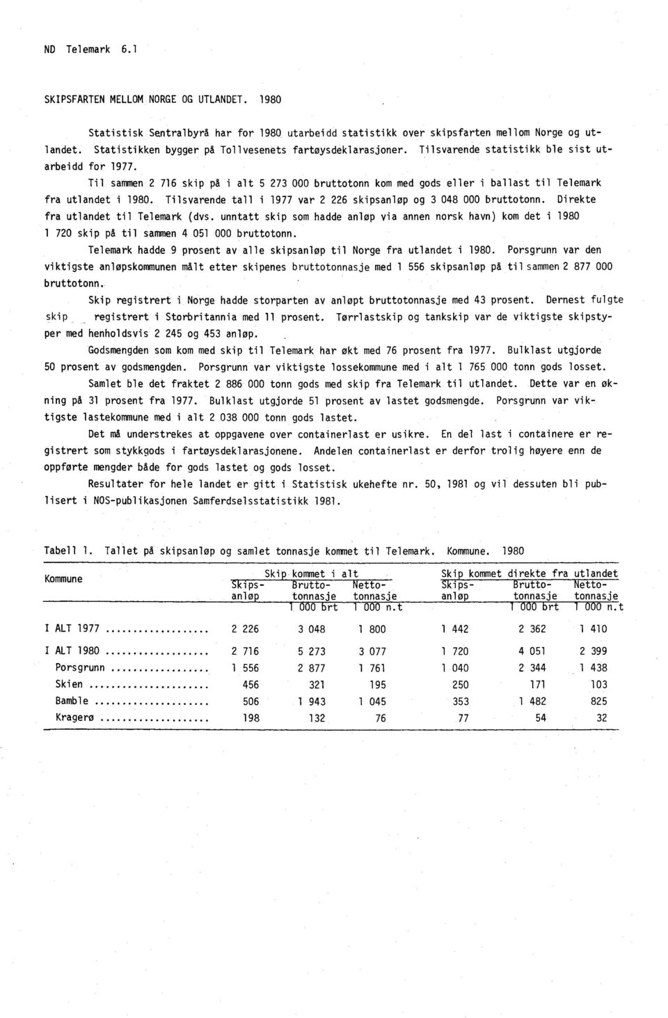 Til sammen 2 716 skip på i alt 5 273 000 bruttotonn kom med gods eller i ballast til Telemark fra utlandet i 1980. Tilsvarende tall i 1977 var 2 226 skipsanløp og 3 048 000 bruttotonn.