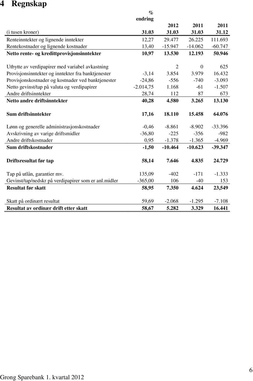 854 3.979 16.432 Provisjonskostnader og kostnader ved banktjenester -24,86-556 -740-3.093 Netto gevinst/tap på valuta og verdipapirer -2.014,75 1.168-61 -1.