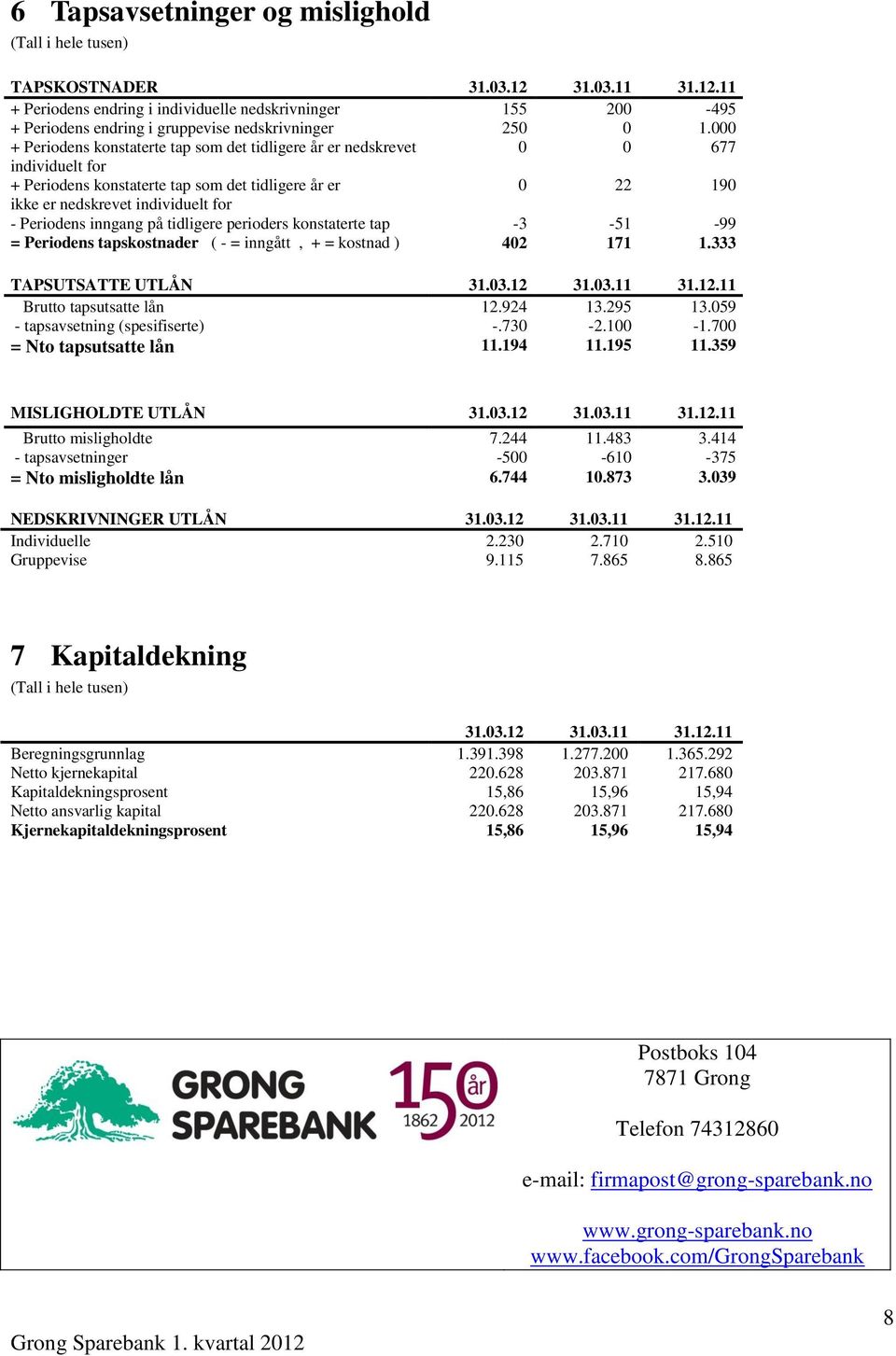 inngang på tidligere perioders konstaterte tap -3-51 -99 = Periodens tapskostnader ( - = inngått, + = kostnad ) 402 171 1.333 TAPSUTSATTE UTLÅN 31.03.12 31.03.11 31.12.11 Brutto tapsutsatte lån 12.