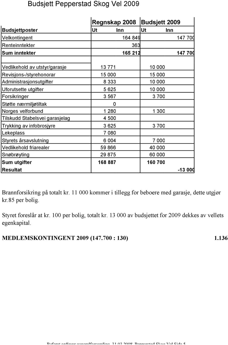 300 Tilskudd Stabelsvei garasjelag 4 500 Trykking av infobrosjyre 3 625 3 700 Lekeplass 7 080 Styrets årsavslutning 6 004 7 000 Vedlikehold friarealer 59 866 40 000 Snøbrøyting 29 875 60 000 Sum