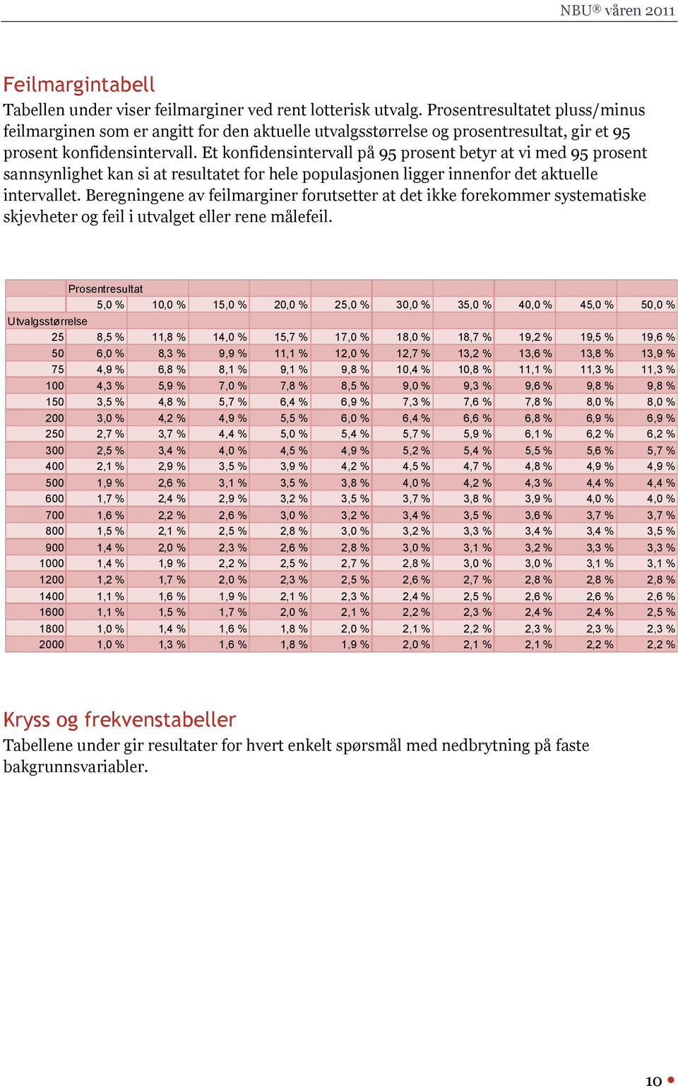 Et konfidensintervall på 95 prosent betyr at vi med 95 prosent sannsynlighet kan si at resultatet for hele populasjonen ligger innenfor det aktuelle intervallet.