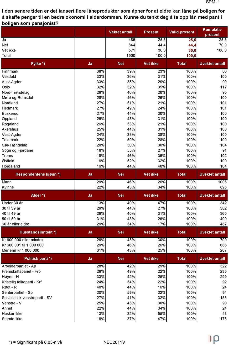 Vektet antall Prosent Valid prosent Kumulativ prosent Ja 485 25,5 25,5 25,5 Nei 844 44,4 44,4 70,0 Vet ikke 571 30,0 30,0 100,0 Total 1900 100,0 100,0 Fylke *) Ja Nei Vet ikke Total Uvektet antall