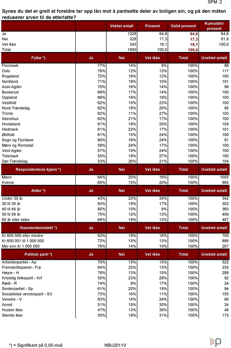 Finnmark 77% 14% 9% 100% 86 Oslo 76% 12% 13% 100% 117 Rogaland 72% 16% 12% 100% 100 Nordland 71% 18% 10% 100% 101 Aust-Agder 70% 16% 14% 100% 99 Buskerud 69% 17% 14% 100% 100 Oppland 66% 16% 18% 100%