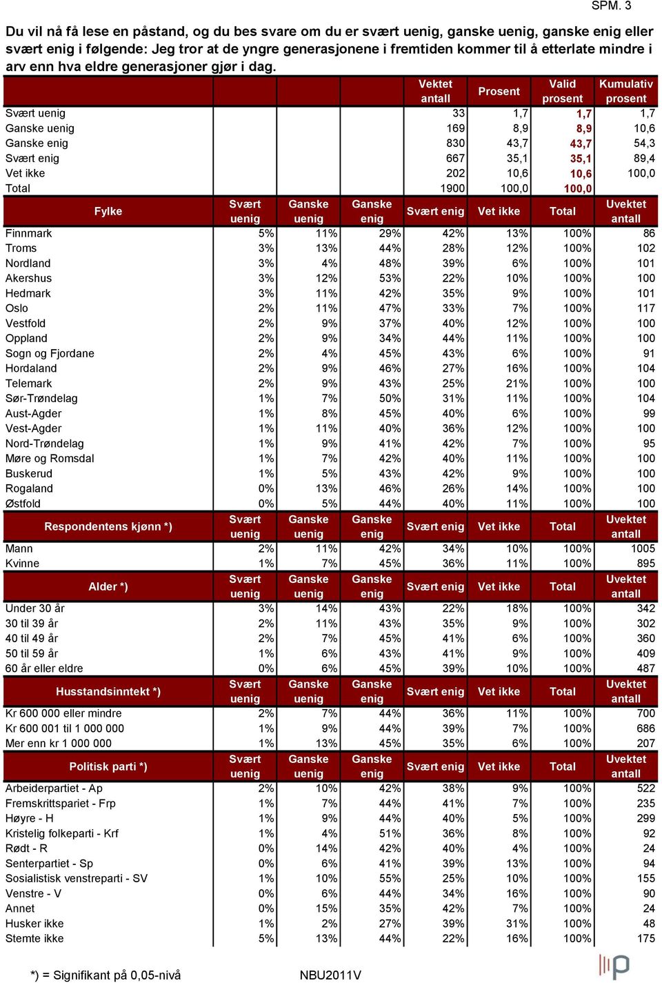 Vektet Valid Kumulativ Prosent antall prosent prosent Svært uenig 33 1,7 1,7 1,7 Ganske uenig 169 8,9 8,9 10,6 Ganske enig 830 43,7 43,7 54,3 Svært enig 667 35,1 35,1 89,4 Vet ikke 202 10,6 10,6