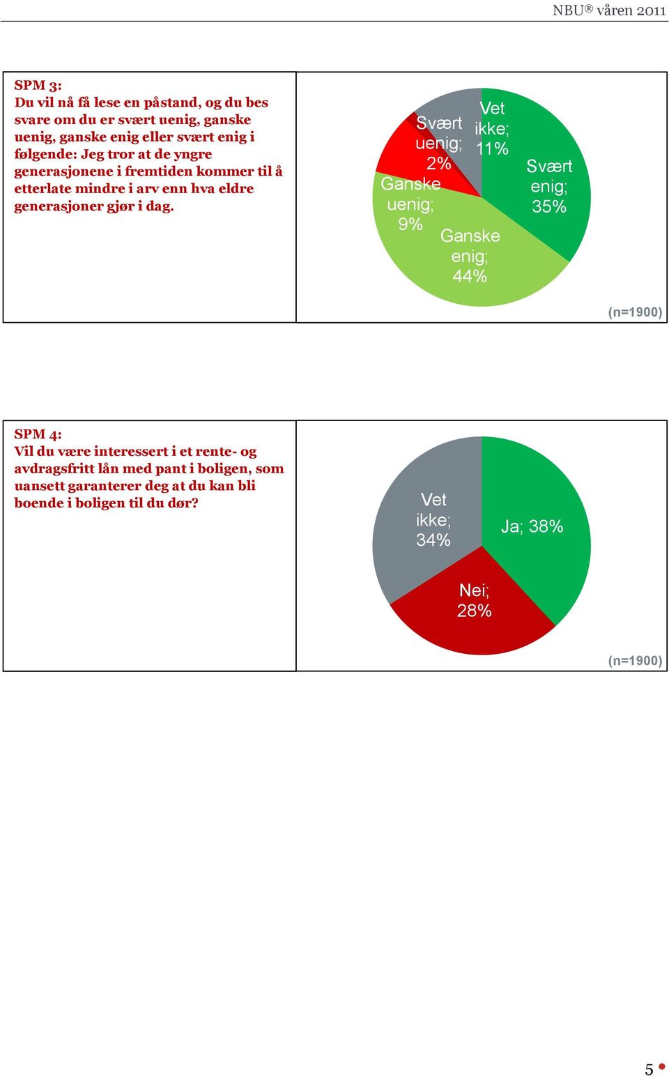 Svært uenig; 2% Vet ikke; 11% Ganske uenig; 9% Ganske enig; 44% Svært enig; 35% (n=1900) SPM 4: Vil du være interessert i et rente-