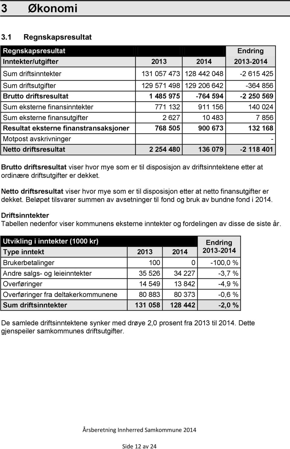 Netto driftsresultat 2 254 480 136 079-2 118 401 Brutto driftsresultat viser hvor mye som er til disposisjon av driftsinntektene etter at ordinære driftsutgifter er dekket.