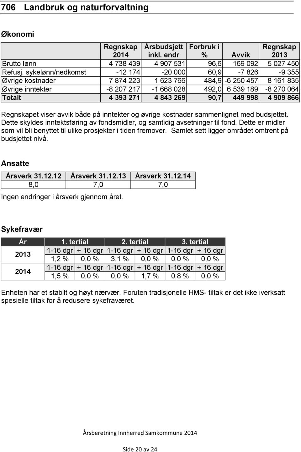 269 90,7 449 998 4 909 866 et viser avvik både på inntekter og øvrige kostnader sammenlignet med budsjettet. Dette skyldes inntektsføring av fondsmidler, og samtidig avsetninger til fond.