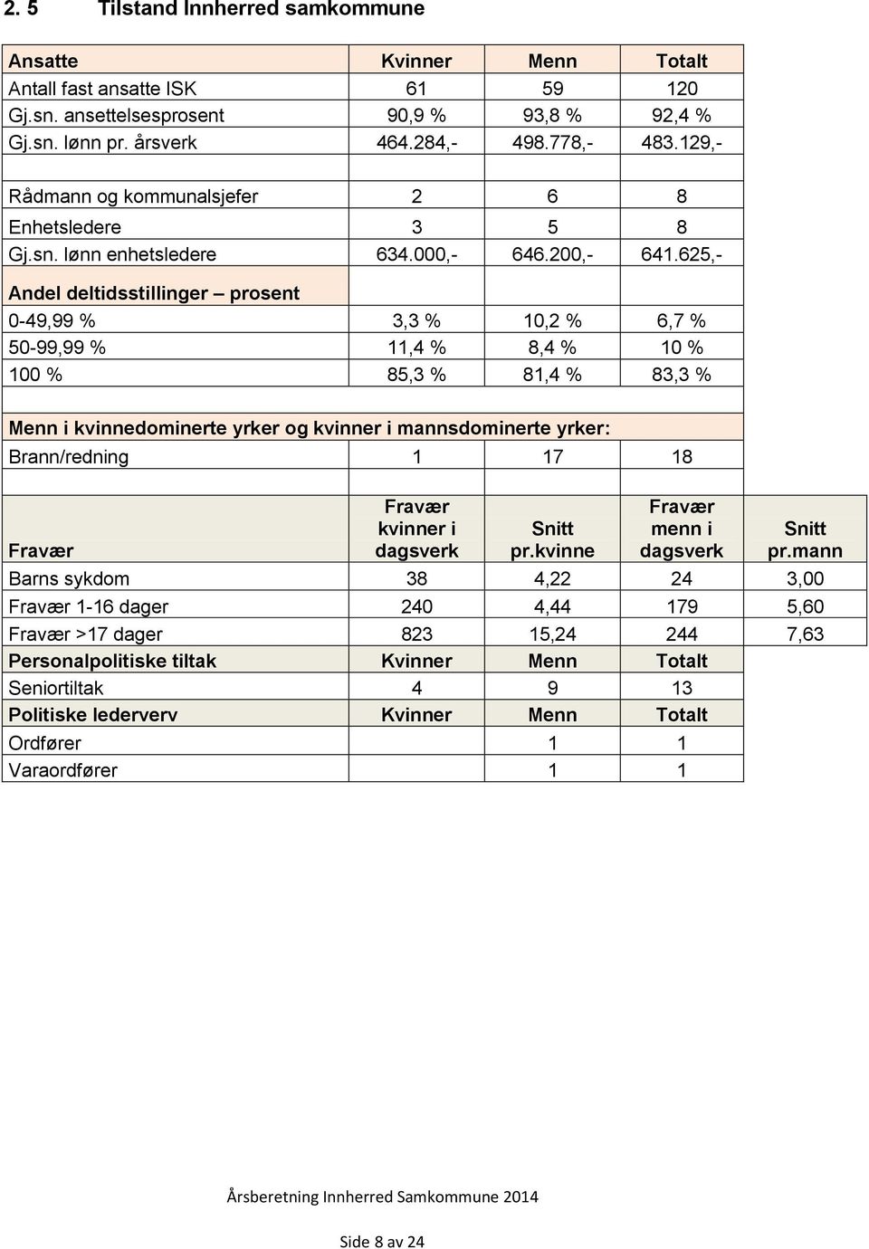 625,- Andel deltidsstillinger prosent 0-49,99 % 3,3 % 10,2 % 6,7 % 50-99,99 % 11,4 % 8,4 % 10 % 100 % 85,3 % 81,4 % 83,3 % Menn i kvinnedominerte yrker og kvinner i mannsdominerte yrker: