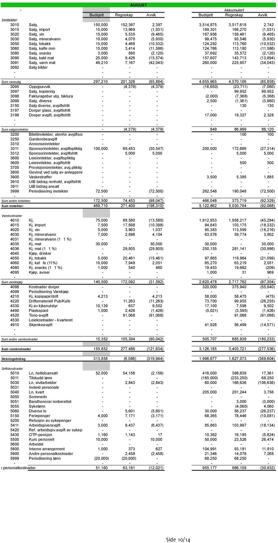 3060 Salg, kaffe mm 15,000 3,414 (11,586) 124,766 113,180 (11,586) 3080 Salg, snacks 3,000 880 (2,120) 37,692 35,572 (2,120) 3090 Salg, kald mat 25,000 9,426 (15,574) 157,607 143,713 (13,894) 3091