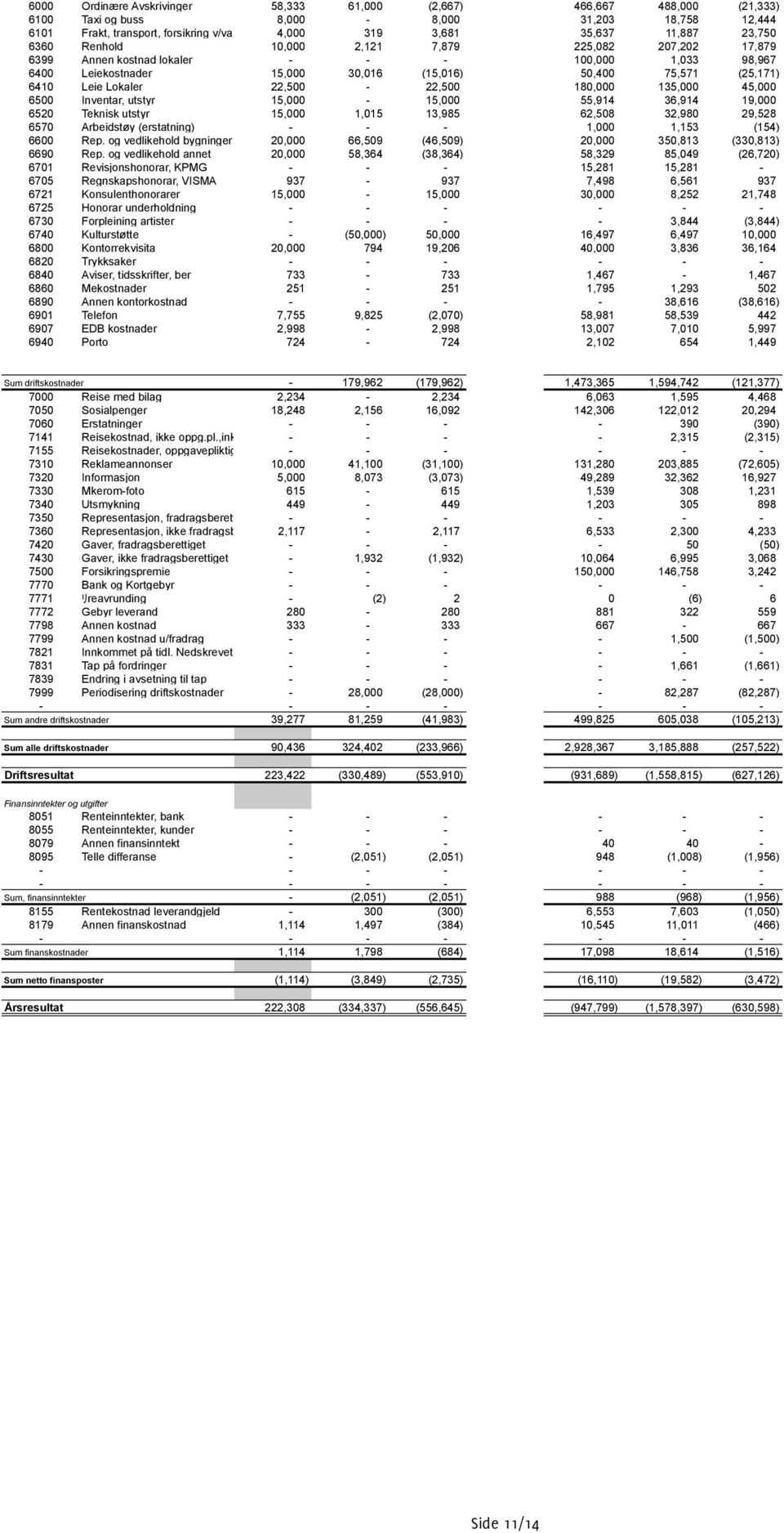 22,500-22,500 180,000 135,000 45,000 6500 Inventar, utstyr 15,000-15,000 55,914 36,914 19,000 6520 Teknisk utstyr 15,000 1,015 13,985 62,508 32,980 29,528 6570 Arbeidstøy (erstatning) - - - 1,000