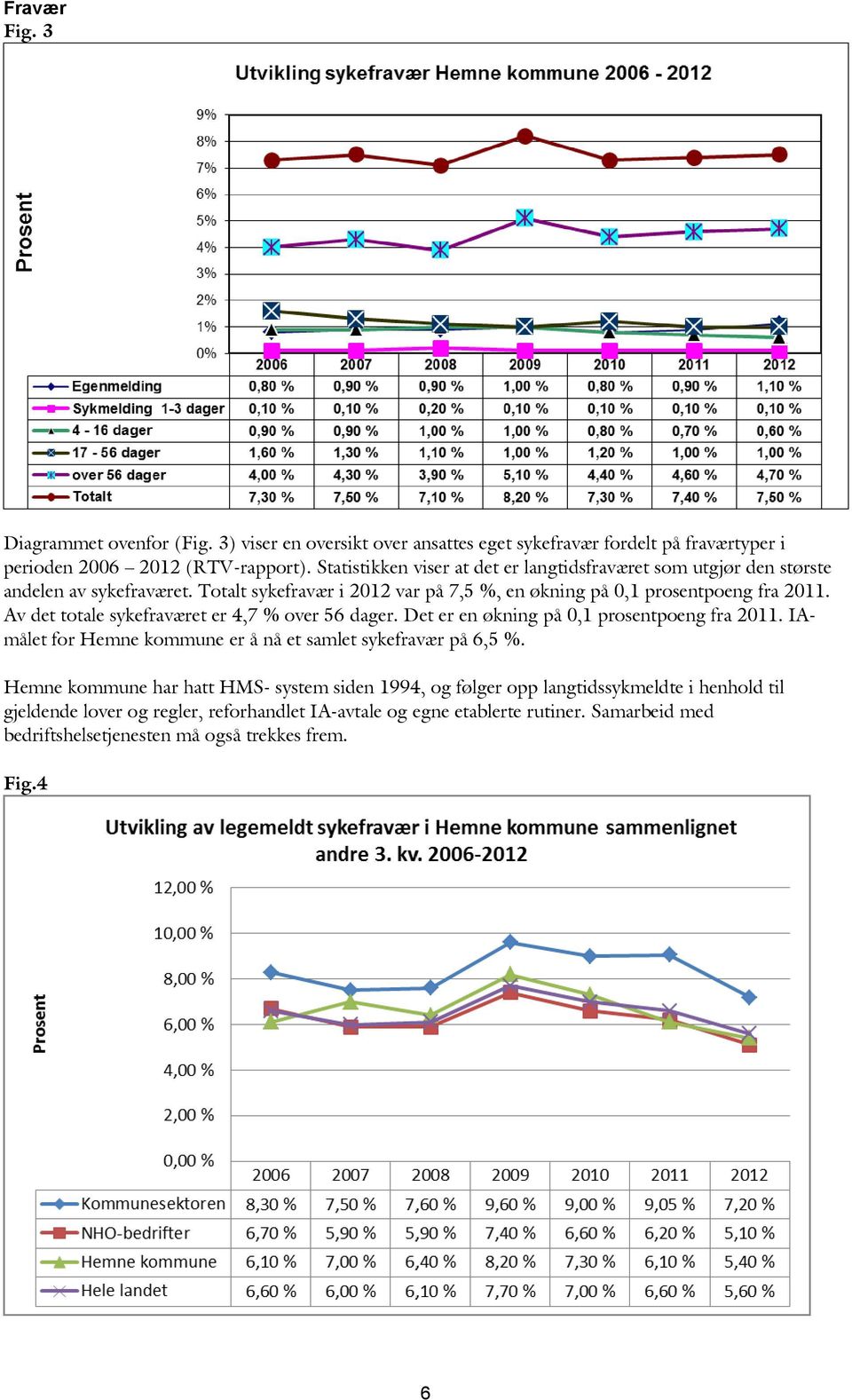 Av det totale sykefraværet er 4,7 % over 56 dager. Det er en økning på 0,1 prosentpoeng fra 2011. IAmålet for Hemne kommune er å nå et samlet sykefravær på 6,5 %.