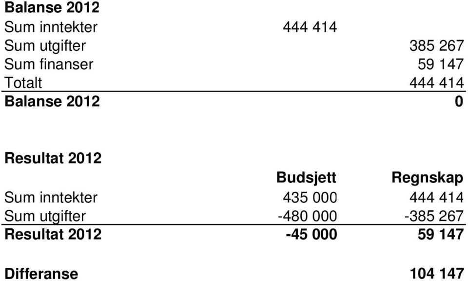 Budsjett Regnskap Sum inntekter 435 000 444 414 Sum utgifter