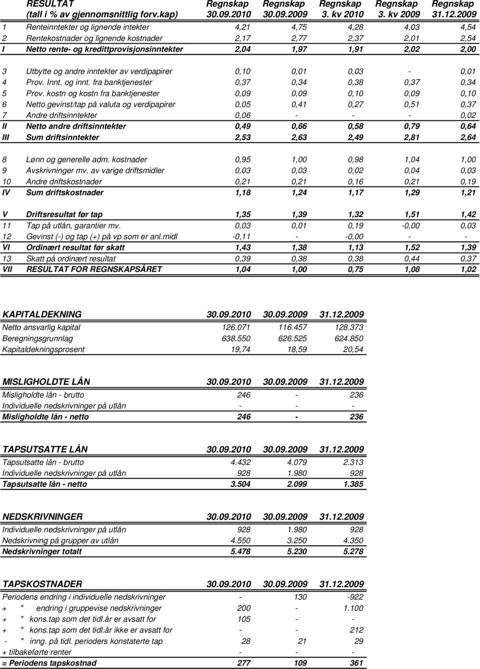 2,00 3 Utbytte og andre inntekter av verdipapirer 0,10 0,01 0,03-0,01 4 Prov. Innt. og innt. fra banktjenester 0,37 0,34 0,38 0,37 0,34 5 Prov.