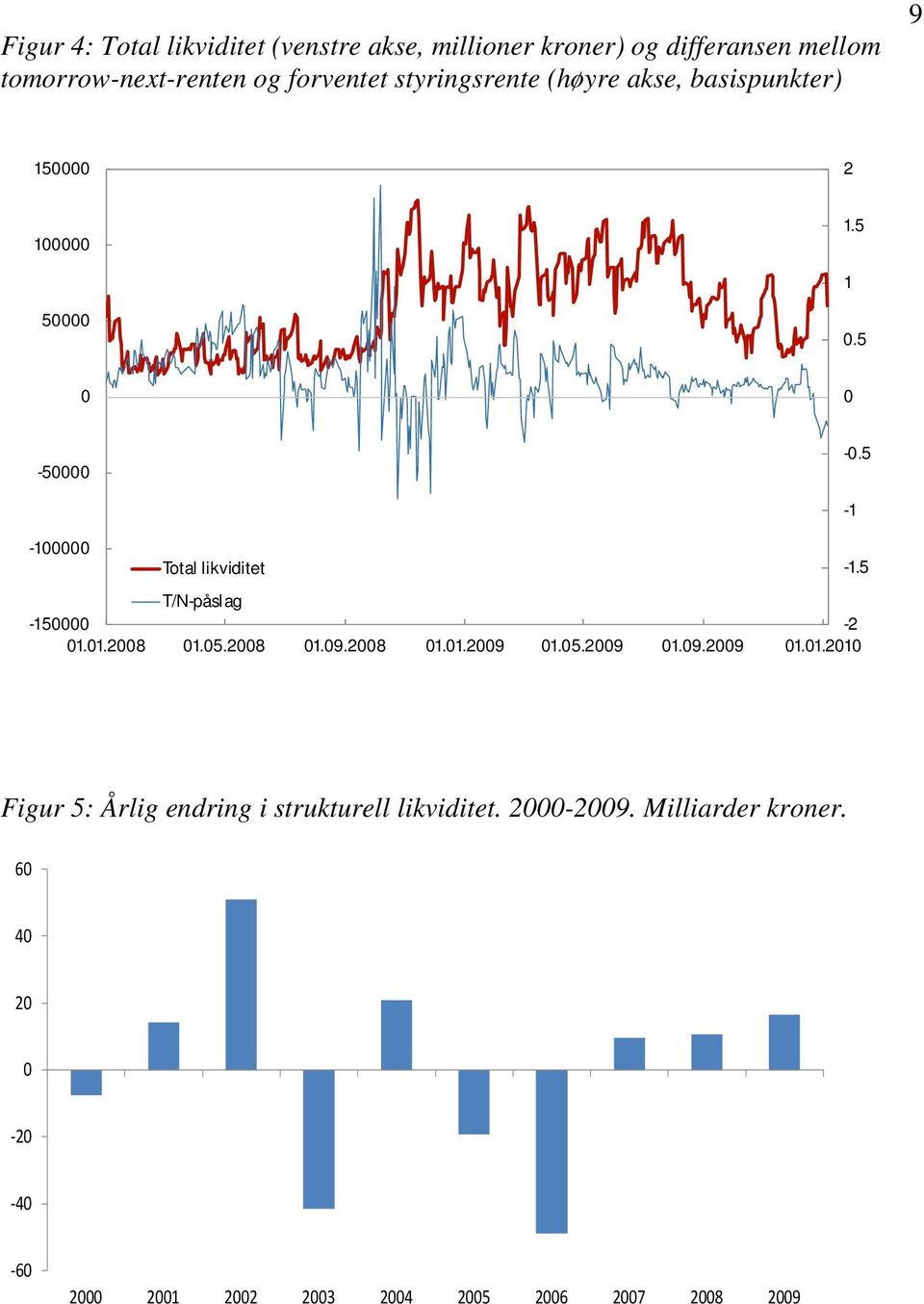 5-1 -1 Total likviditet -1.5 T/N-påslag -15-2 1.1.28 1.5.28 1.9.28 1.1.29 1.5.29 1.9.29 1.1.21 Figur 5: Årlig endring i strukturell likviditet.