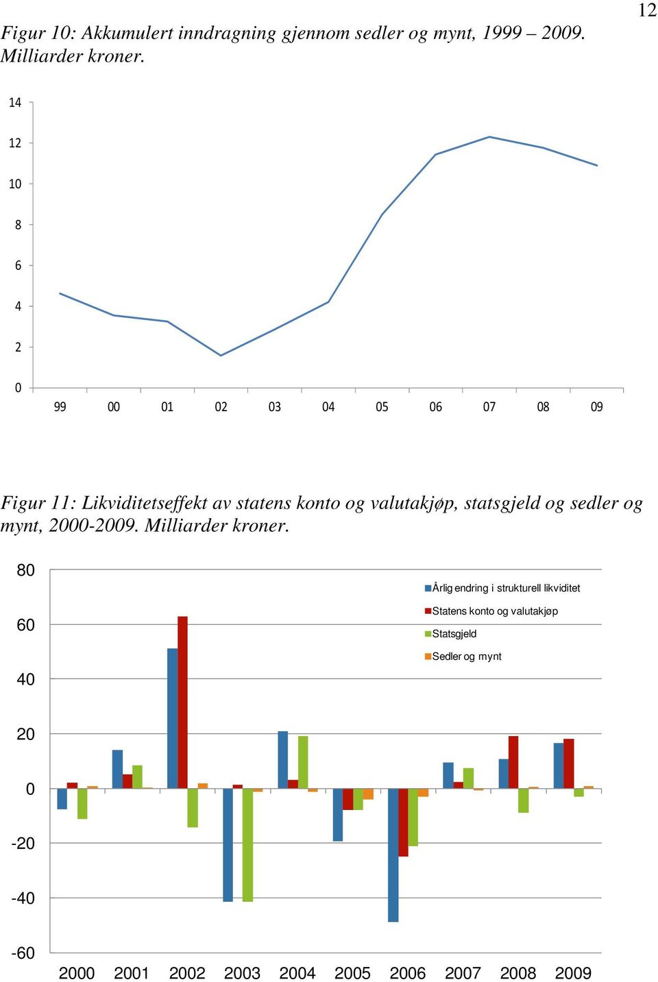 valutakjøp, statsgjeld og sedler og mynt, 2-29. Milliarder kroner.