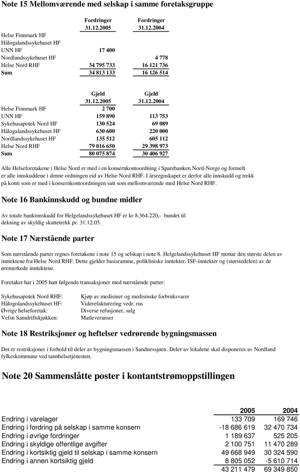 2004 Helse Finnmark HF Hålogalandssykehuset HF UNN HF 17 400 Nordlandssykehuset HF 4 778 Helse Nord RHF 34 795 733 16 121