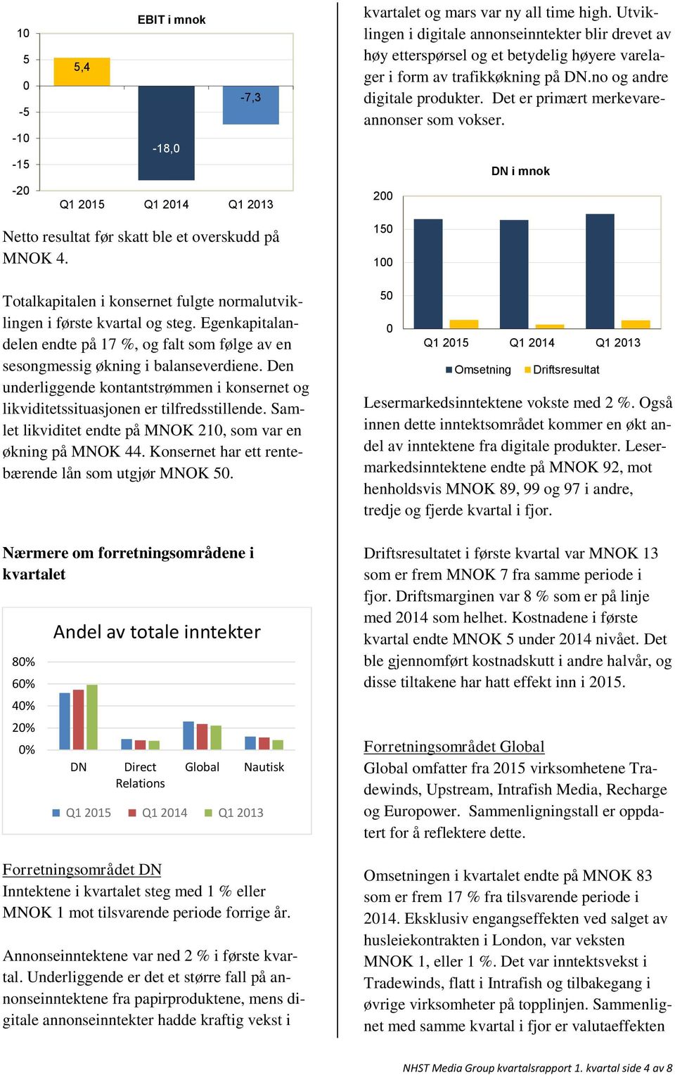 Det er primært merkevareannonser som vokser. 2 DN i mnok Netto resultat før skatt ble et overskudd på MNOK 4. Totalkapitalen i konsernet fulgte normalutviklingen i første kvartal og steg.