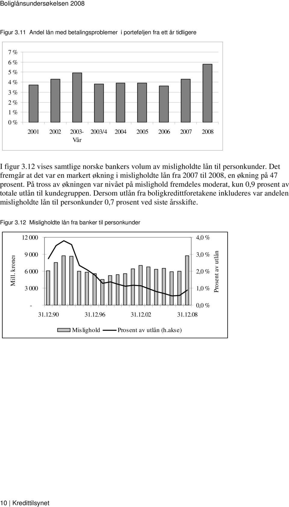 På tross av økningen var nivået på mislighold fremdeles moderat, kun 0,9 prosent av totale utlån til kundegruppen.