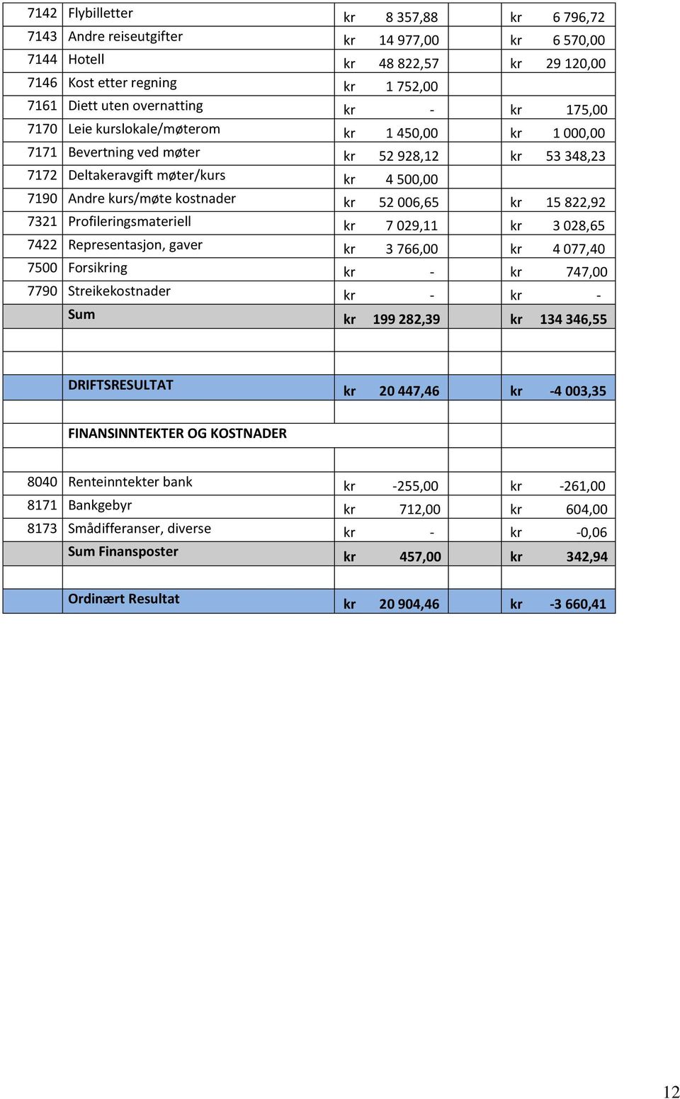 006,65 kr 15 822,92 7321 Profileringsmateriell kr 7 029,11 kr 3 028,65 7422 Representasjon, gaver kr 3 766,00 kr 4 077,40 7500 Forsikring kr - kr 747,00 7790 Streikekostnader kr - kr - Sum kr 199