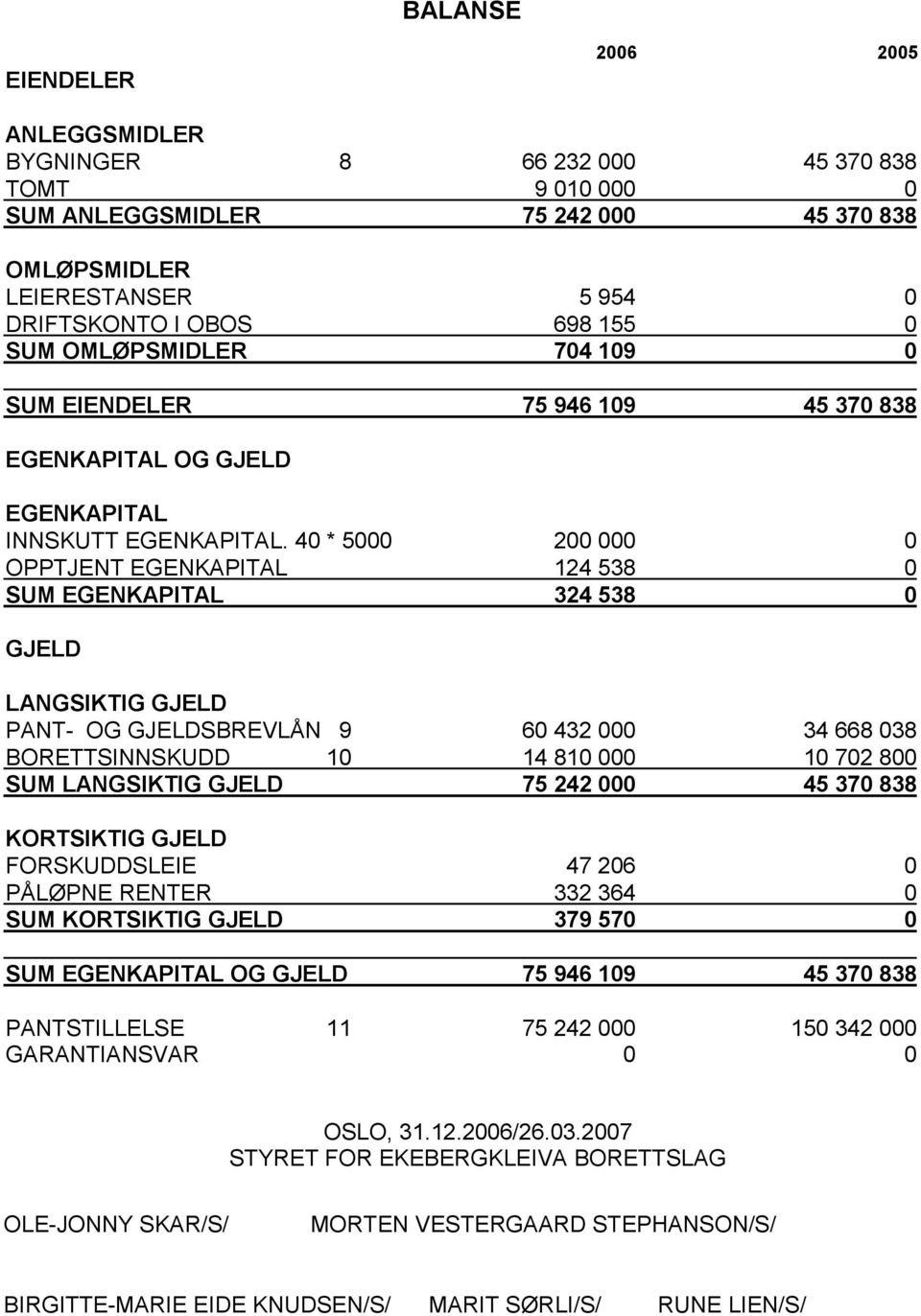 40 * 5000 200 000 0 OPPTJENT EGENKAPITAL 124 538 0 SUM EGENKAPITAL 324 538 0 GJELD LANGSIKTIG GJELD PANT- OG GJELDSBREVLÅN 9 60 432 000 34 668 038 BORETTSINNSKUDD 10 14 810 000 10 702 800 SUM