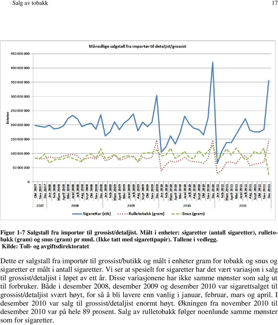 Vi ser at spesielt for sigaretter har det vært variasjon i salg til grossist/detaljist i løpet av ett år. Disse variasjonene har ikke samme mønster som salg ut til forbruker.