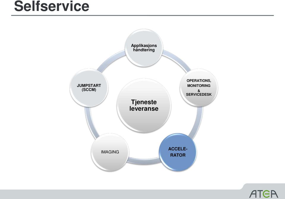 Tjeneste leveranse OPERATIONS,