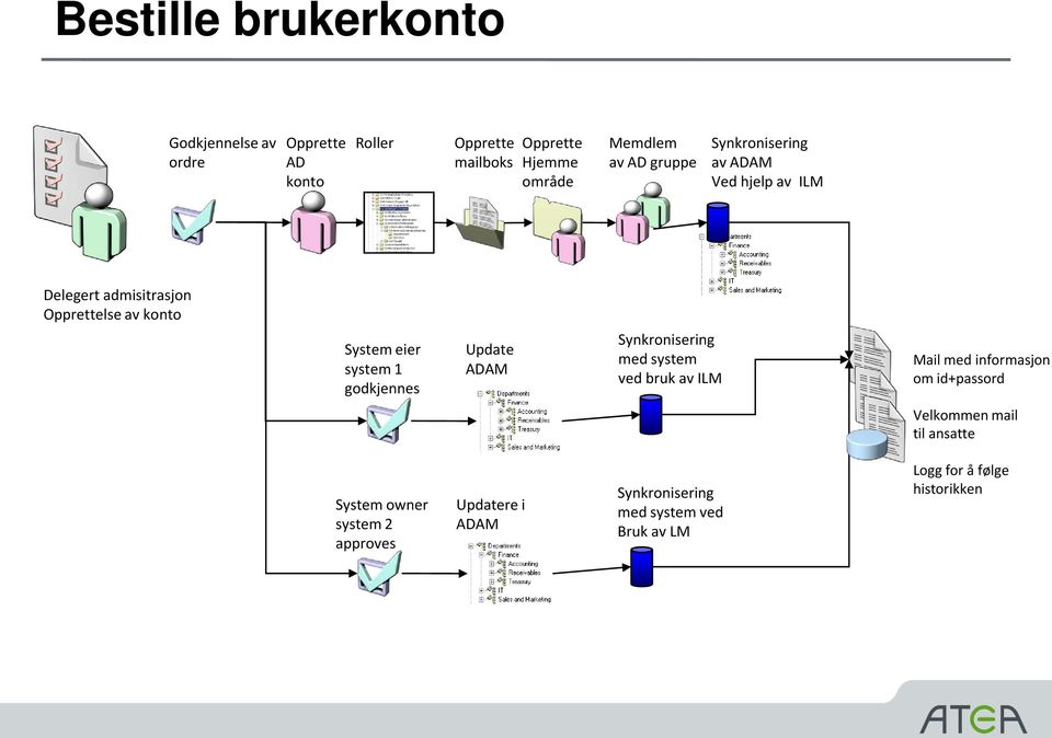 godkjennes Update ADAM Synkronisering med system ved bruk av ILM Mail med informasjon om id+passord Velkommen mail til