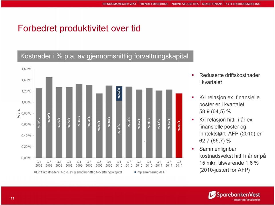 av gjennomsnittlig forvaltningskapital Reduserte driftskostnader i kvartalet K/I-relasjon ex.