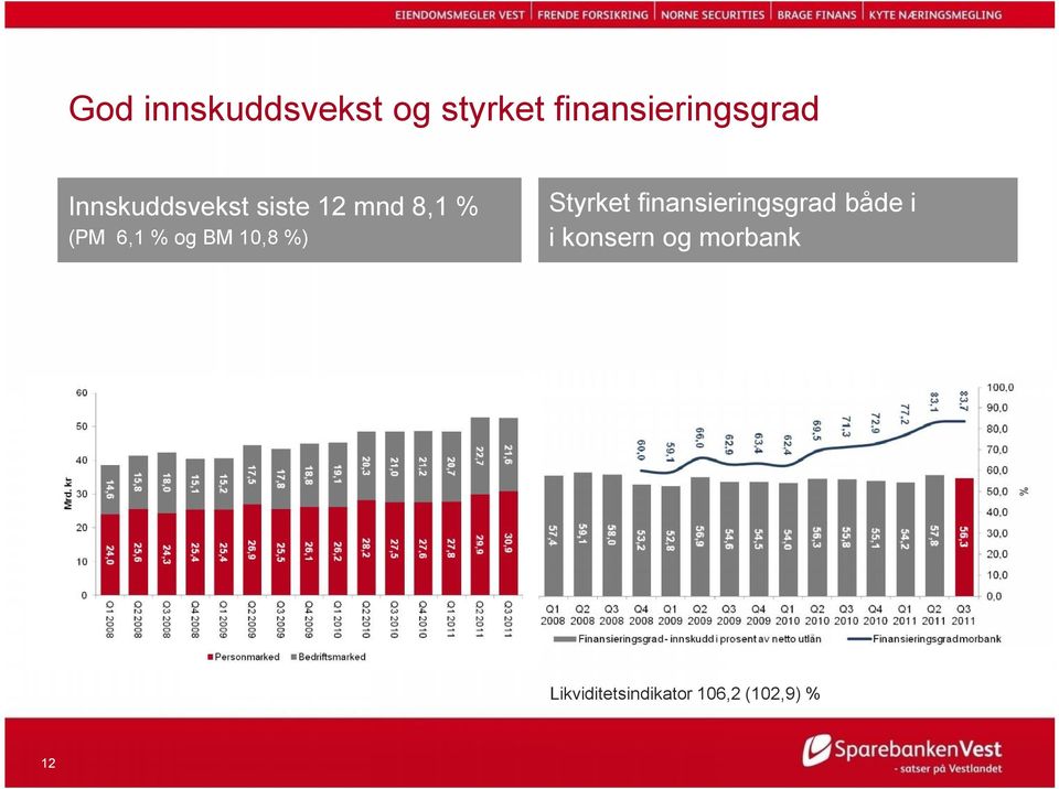 10,8 %) Styrket finansieringsgrad både i i